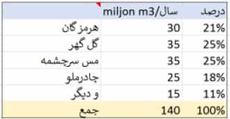 جدول ۱: میزان آبی که هر بخش بنا است در این پروژه مصرف کند را نشان می دهد