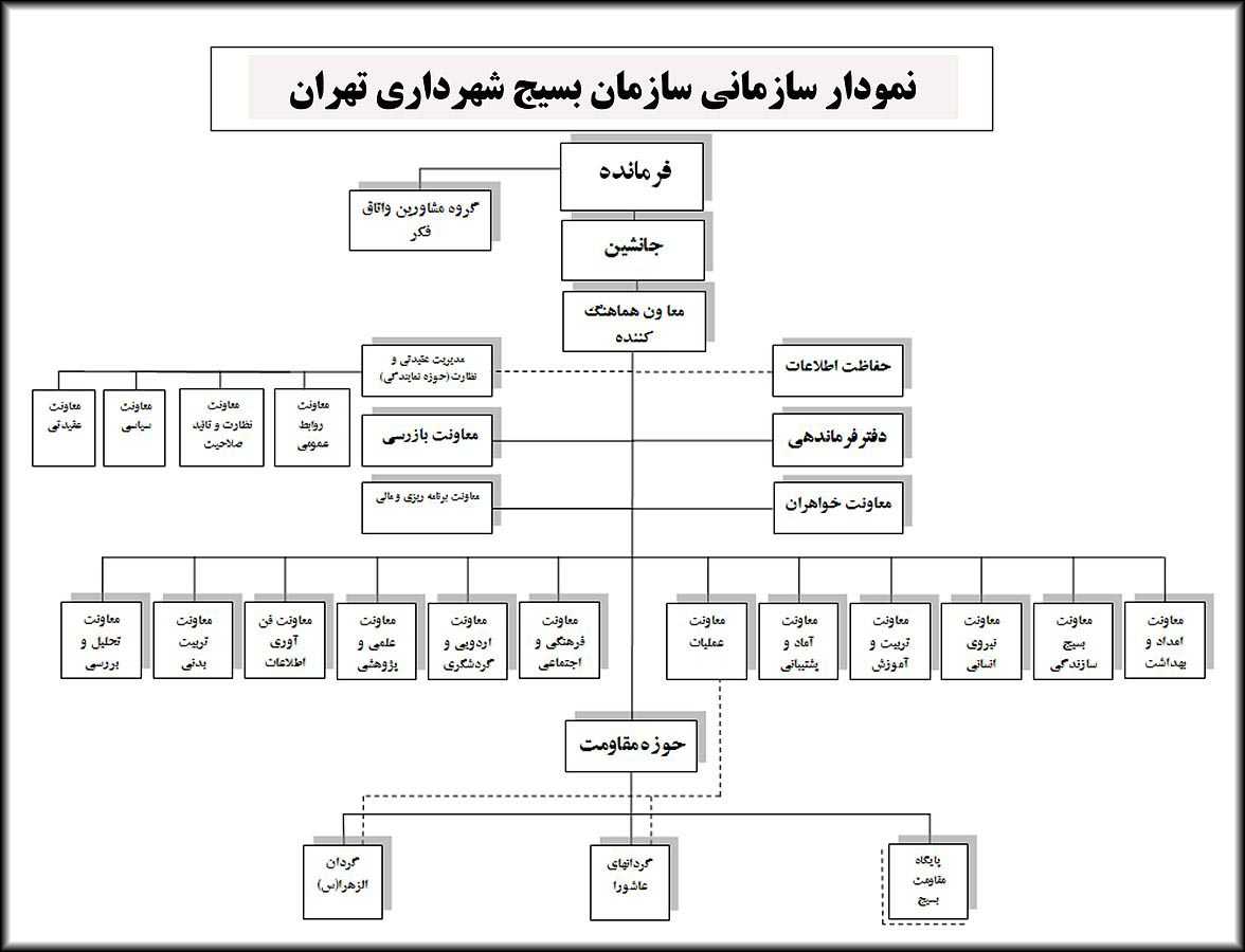 تشکیلات بسیج شهرداری تهران − برای درشتنمایی روی تصویر کلیک کنید.