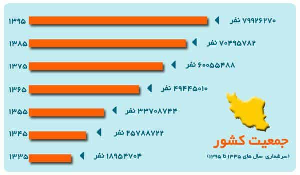 آمارها نشان می‌دهد افزایش جمعیت ایران به صورت پیک‌های هشت، شانزده، ده، هفت و نه میلیونی در هر ۱۰ سال افزایش یافته است و این به معنای آن است که وجود خانه‌های خالی در ایران به هیچ وجه یک مسئله طبیعی نیست.