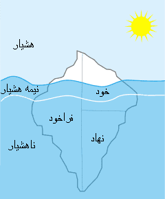برای تجسم بهتر ساختمان ذهن از تشبیه آن به کوه یخ استفاده می‌شود.