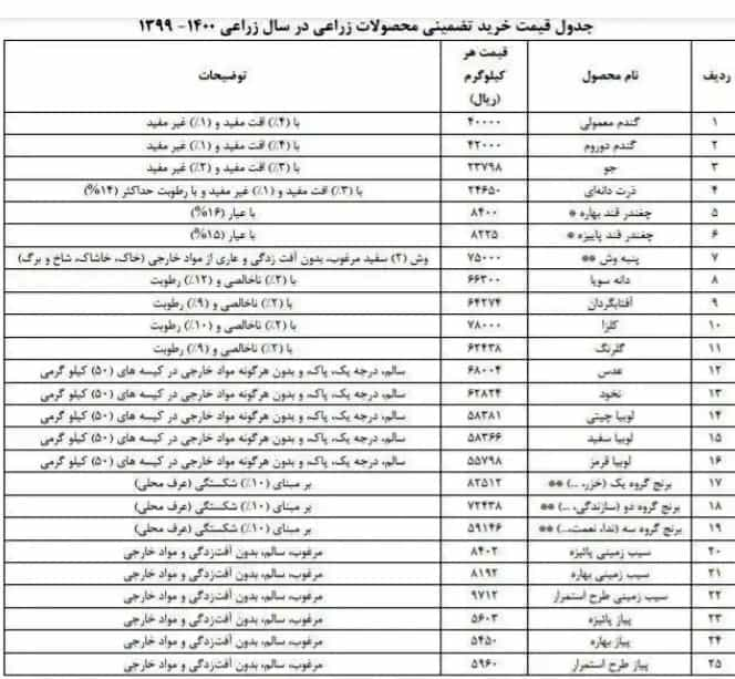 جدول قیمت خرید تضمینی محصولات کشاورزی، ۱۳۹۹−۱۴۰۰