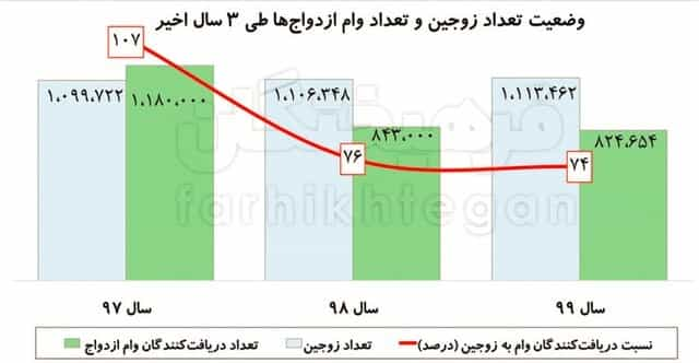 وام ازدواج