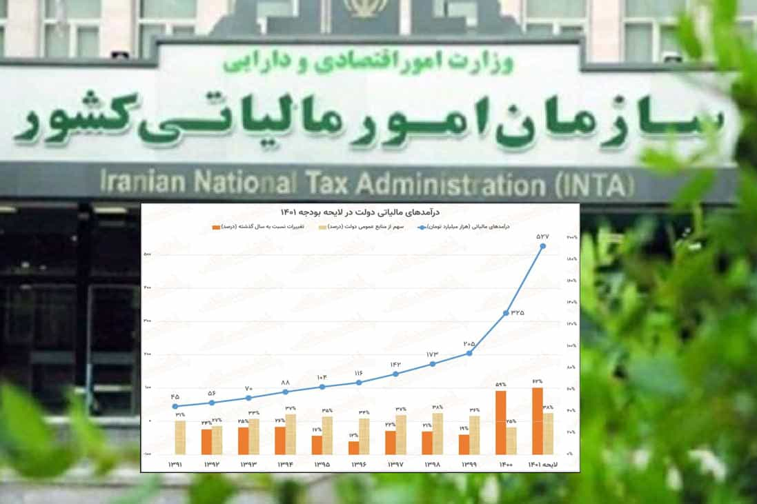 سازمان امور مالیاتی کشور