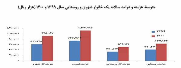 متوسط هزینه و درآمد سالانه یک خانوار شهری و روستایی سال ۱۳۹۹ و ۱۴۰۰ − منبع: مرکز آمار ایران