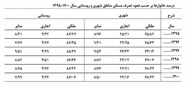 آمار مسکن − منبع: مرکز آمار ایران