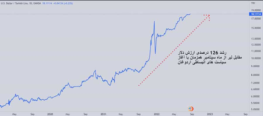 منحنی تغیرات نرخ دلار آمریکا به لیر ترکیه