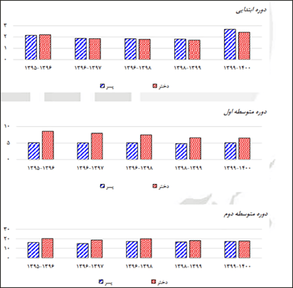 بازماندگان از تحصیل بر حسب مقاطع تحصیلی و به تفکیک جنسیت