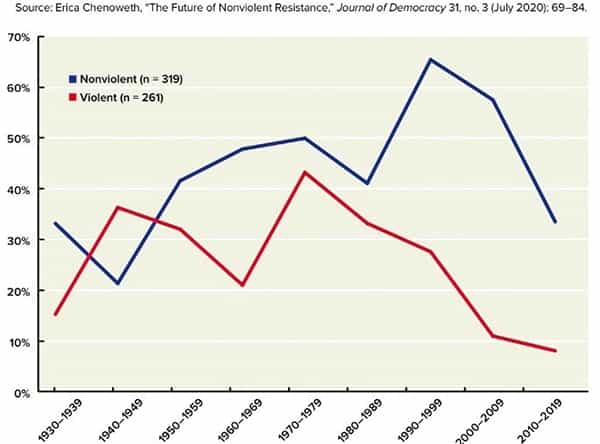 نرخ پیروزی جنبش‌های خشونت‌پرهیز و خشونت‌آمیز بر حسب دهه‌ها (۱۹۳۰−۲۰۱۹)