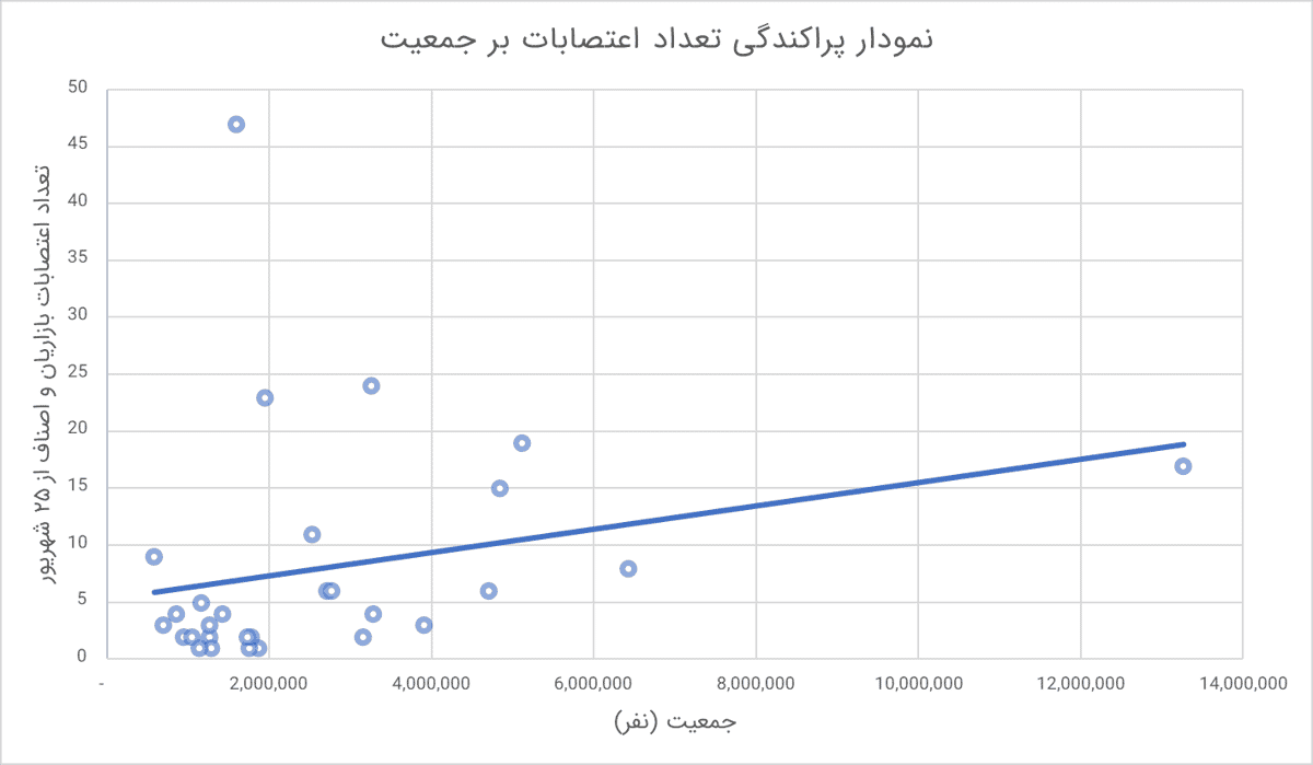 نمودار هشت: نسبت تعداد اعتصابات به جمعیت