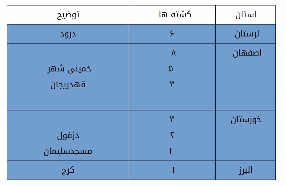 کشته‌شدگان دی ۹۶ به تفکیک استان