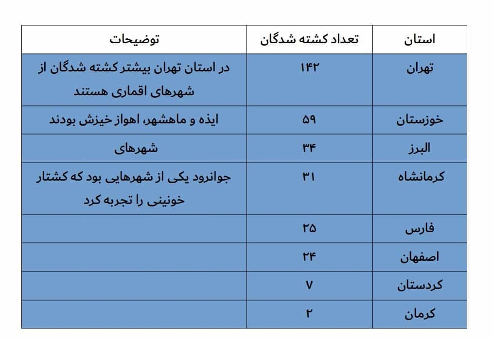 کشته شدگان آبان 98 به تفکیک استان