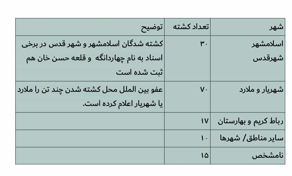 کشته شدگان آبان ۹۸ در استان تهران به تفکیک شهر