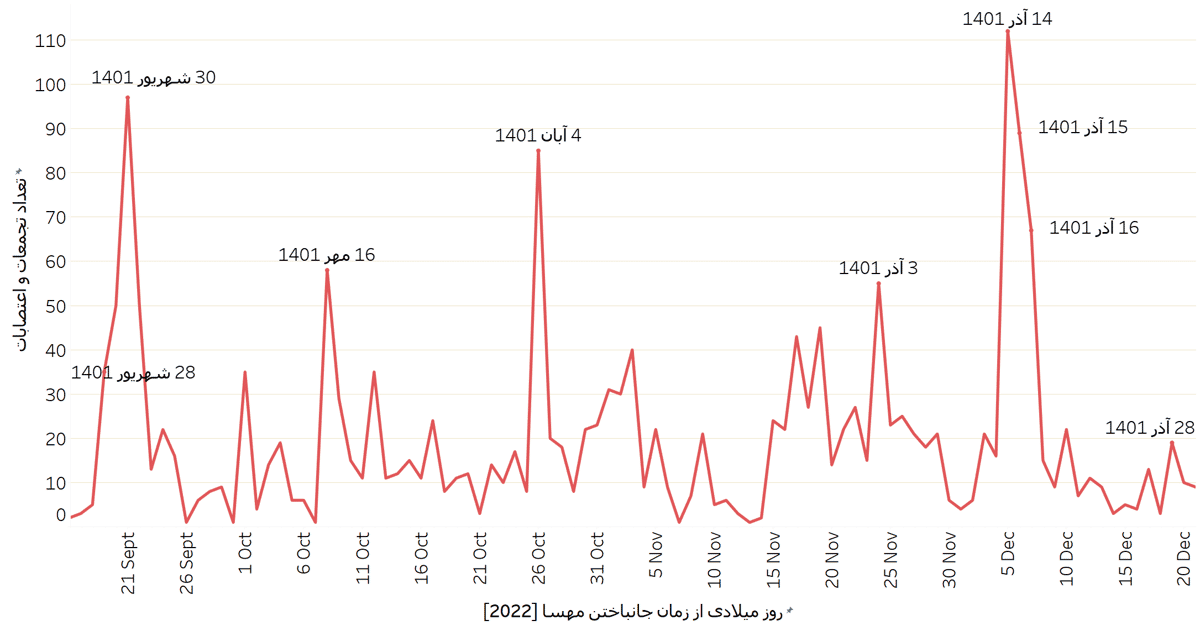نمودار شماره یک: تعداد کل تجمعات و اعتصابات از زمان قتل مهسا (ژینا) امینی