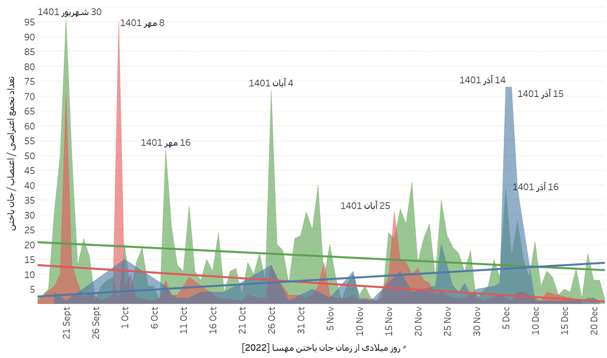 نمودار شماره سه: روند تجمعات اعتراضی (سبز)، اعتصابات (آبی) و جان‌باختگان (قرمز) از ۲۵ شهریور تا ۳۰ آذر ۱۴۰۱