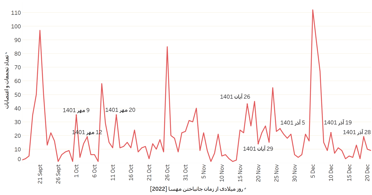 نمودار شماره پنج: تعداد کل تجمعات و اعتصابات از زمان قتل مهسا (ژینا) امینی
