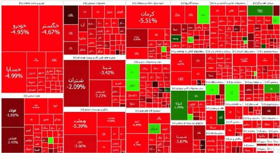 بورس تهران در نهم بهمن ۱۴۰۱: بیشتر نمادها قرمز شدند.