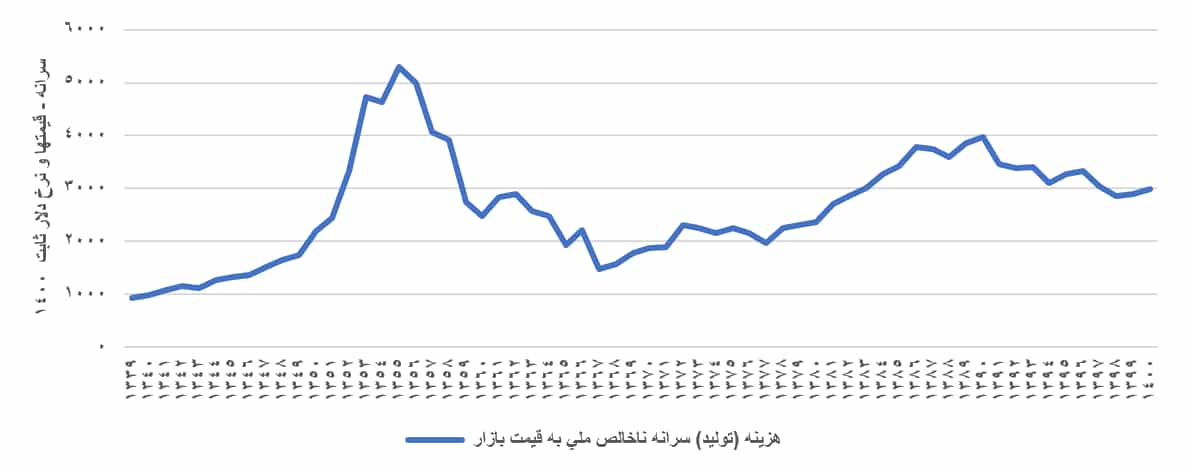 شکل ۱ – تغییرات هزینه (تولید) ناخالص ملی سرانه در ایران بر اساس قیمت‌های ثابت ۱۴۰۰؛ منبع: بانک مرکزی ایران، مرکز آمار ایران، محاسبات نویسنده؛ ۱ دلار = ۲۶۲.۳۰۰ ریال در تاریخ ۱/۱/۱۴۰۰