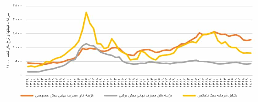 شکل ۲ – تغییرات جزئیات هزینه (تولید) ناخالص ملی سرانه در ایران بر اساس قیمتهای ثابت ۱۴۰۰؛ منبع: بانک مرکزی ایران، مرکز آمار ایران، محاسبات نویسنده؛ ۱ دلار = ۲۶۲،۳۰۰ ریال در تاریخ ۱ فروردین ۱۴۰۰