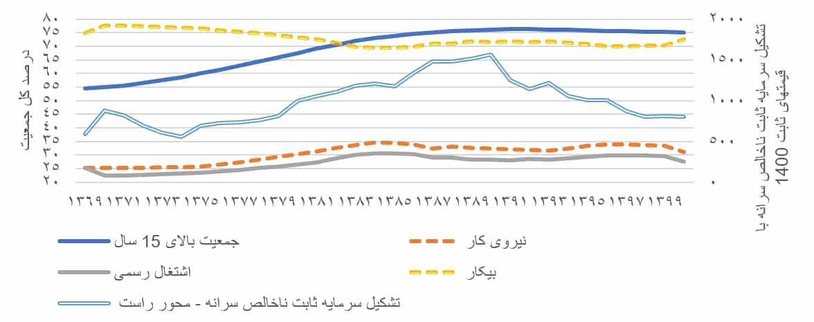 شکل ۳ – تغییرات جمعیتی، شرایط بازار کار و سرمایه‌گذاری ثابت خالص سرانه؛ منبع: بانک مرکزی ایران، مرکز آمار ایران، محاسبات نویسنده؛ ۱ دلار = ۲۶۲،۳۰۰ ریال در تاریخ ۱ فروردین ۱۴۰۰