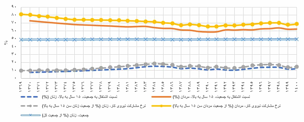 شکل ۴ – شرایط بازار کار در ایران، زنان در مقابل مردان؛ منبع: سازمان جهانی کار، بانک جهانی، محاسبات نویسنده.