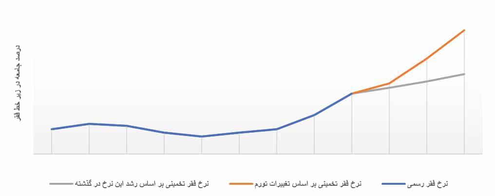 شکل ۵ – تغییرات نرخ فقر، رسمی و تخمینی؛ منبع: وزارت تعاون، کار و رفاه اجتماعی؛ و محاسبات نویسنده