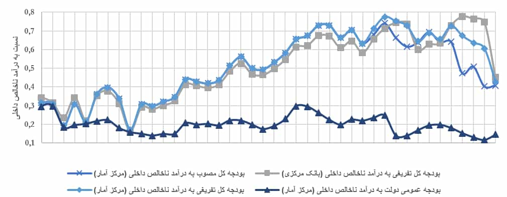 شکل ۶ – تغییرات بودجه بر هزینه ناخالص داخلی؛ منبع: بانک مرکزی ایران، مرکز آمار ایران، دیوان محاسبات عالی کشور، و محاسبات نویسنده