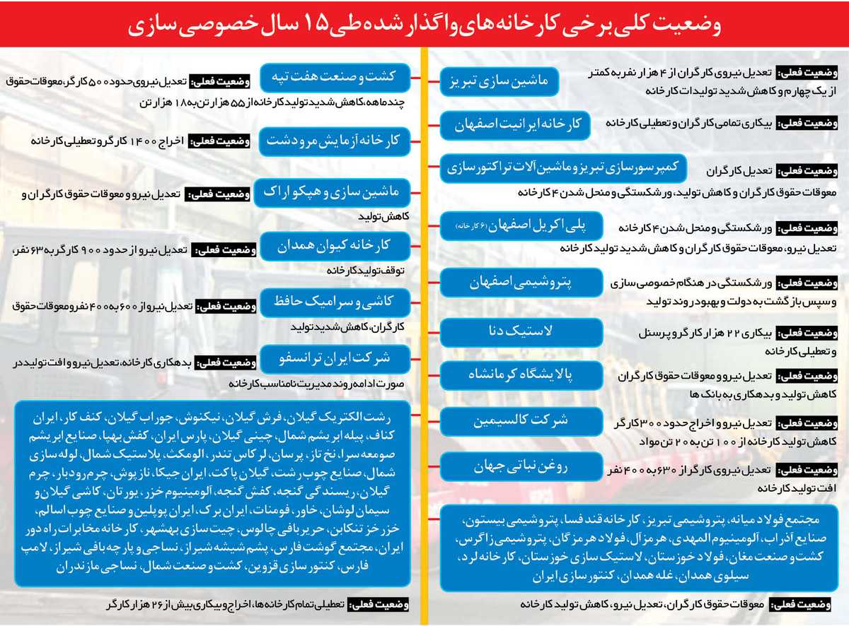 سرنوشت کارخانههای فروخته شده به بخش خصوصی