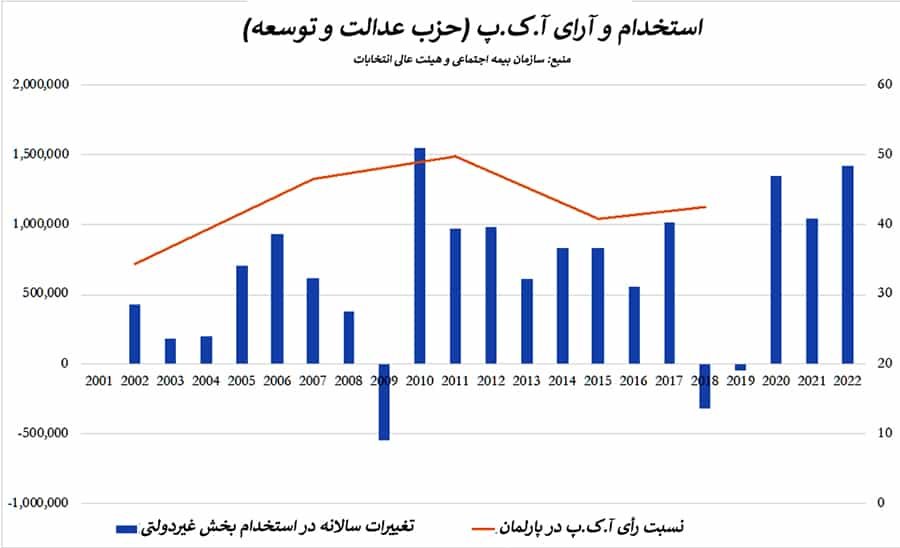 ترکیه − همپوشانی بین نرخ رأی و اشتغال