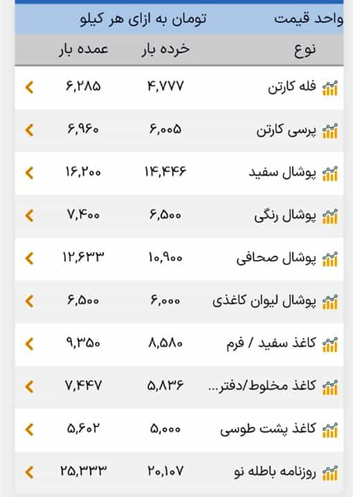 آخرین قیمتهای پسماند کاغذی در بورس زباله ایران