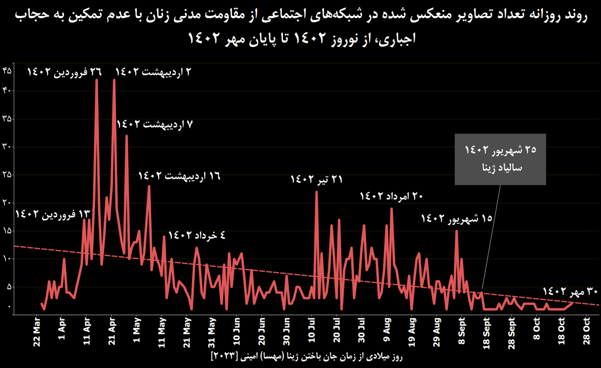 نمودار یک: روند روزانه تعداد تصاویر منعکس شده در شبکه‌های اجتماعی از مقاومت مدنی زنان با عدم تمکین به حجاب اجباری، از نوروز ۱۴۰۲ تا پایان مهر ۱۴۰۲