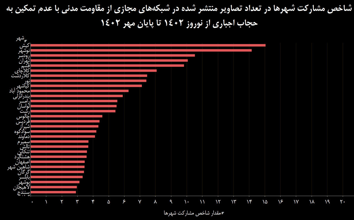 نمودار شش: شاخص مشارکت شهرها در تعداد تصاویر منتشر شده در شبکه‌های مجازی از مقاومت مدنی با عدم تمکین به حجاب اجباری از نوروز ۱۴۰۲ تا پایان مهر ۱۴۰۲