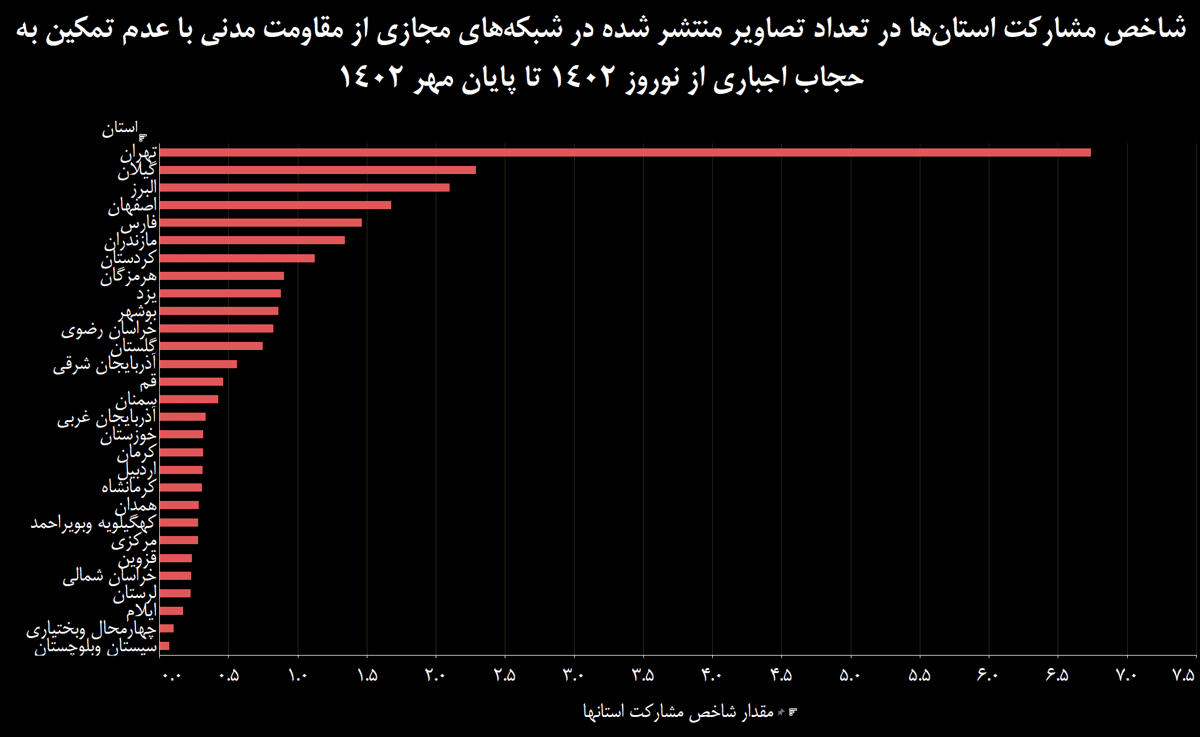 نمودار هشت: شاخص مشارکت استان‌ها در تعداد تصاویر منتشر شده در شبکه‌های مجازی از مقاومت مدنی با عدم تمکین به حجاب اجباری از نوروز ۱۴۰۲ تا پایان مهر ۱۴۰۲