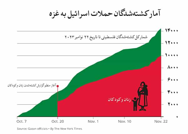 شمار کشته‌شدگان فلسطینی