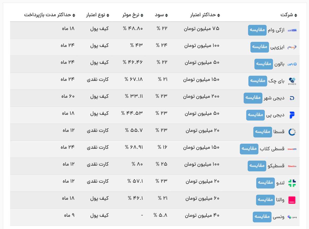 جدول تسهیلات شرکتهای مختلف برای خرید قسطی کالا.