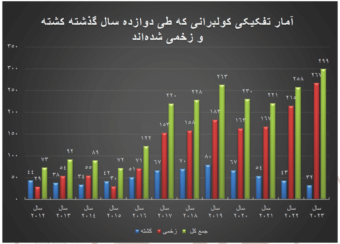 آمار تفکیکی مرگ و مصدومیت کولبران از سال ۲۰۱۲ تا ۲۰۲۳.