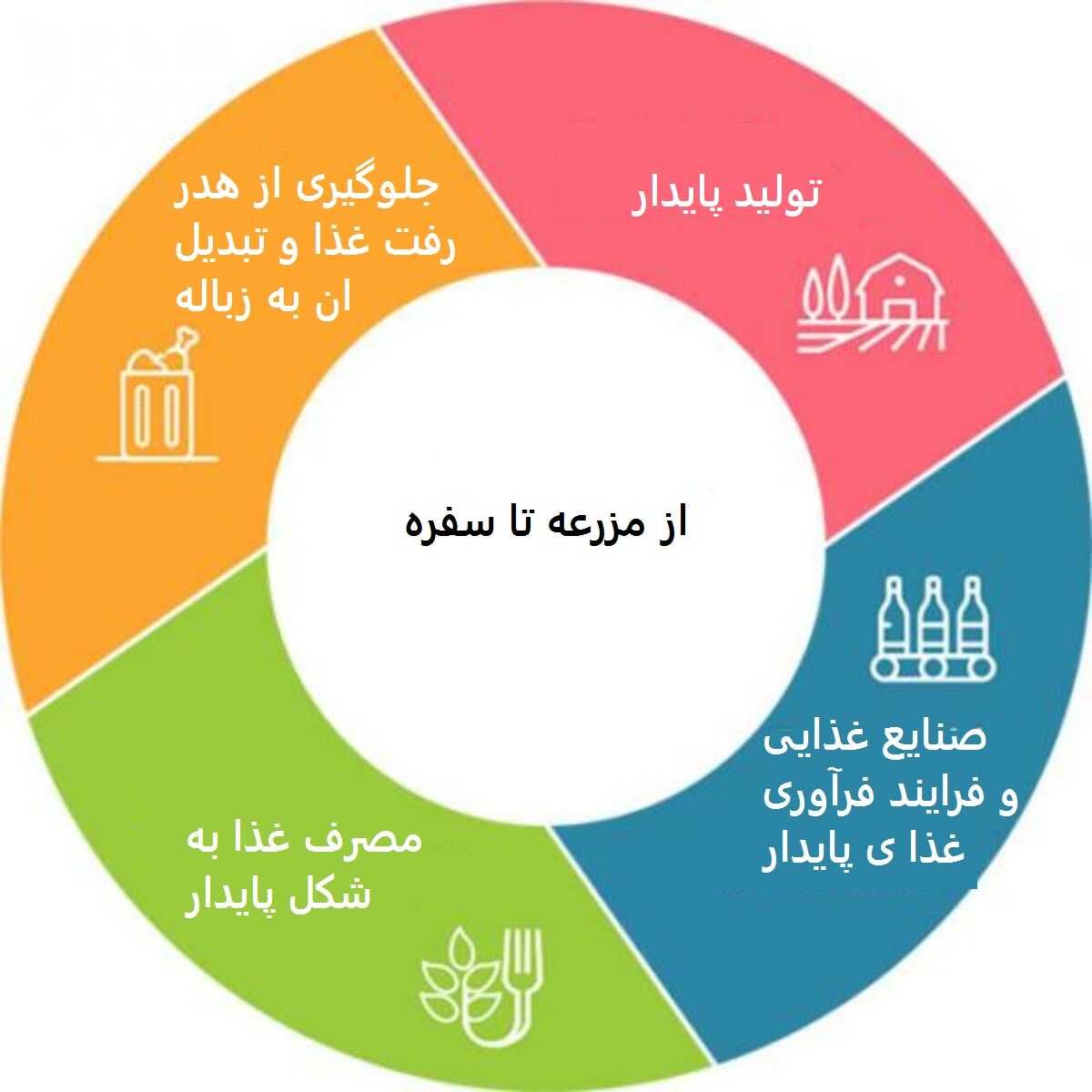 «گرافی از «از مزرعه تا سفره