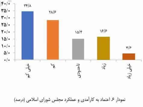 نمودار اعتماد به کارآمدی و عملکرد مجلس شورای اسلامی