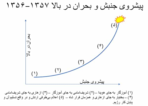 برای مقاله جامعه و انقلاب محمدرضا نیکفر