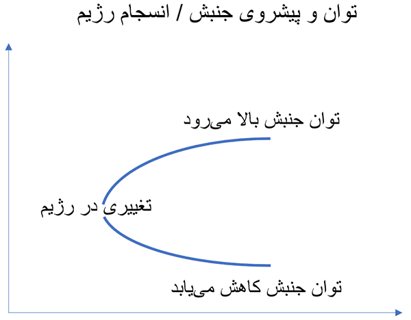 برای مقاله جامعه و انقلاب محمدرضا نیکفر