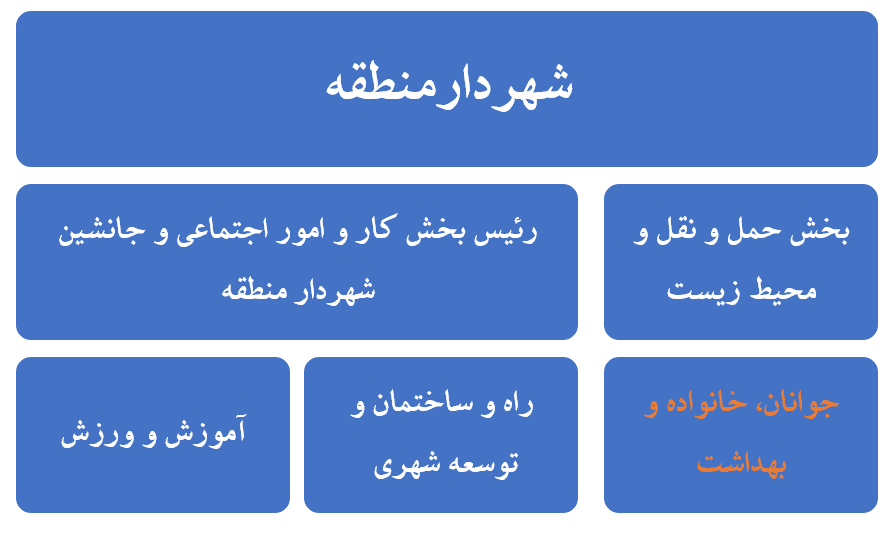 بالای نمودار: شهرداری منطقه ــ زیر آن دو بخش : رئیس بخش کار و امور اجتماعی / بخش حمل و نقل و محیط زیست / زیر رئیس بخش کار دو بخش: آموزش و پرورش راخ و ساختمان / زیر بخش حمل و نقل یک بخش: جوانان، خانواده و بهداشت