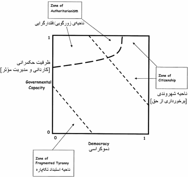 تنوع رژیم‌ها، (P.24) Regimes and Repertoires