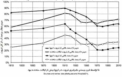 نمودار یک – روند تاریخی ثروت ۱۰ درصد و ۱ درصد بالایی جامعه