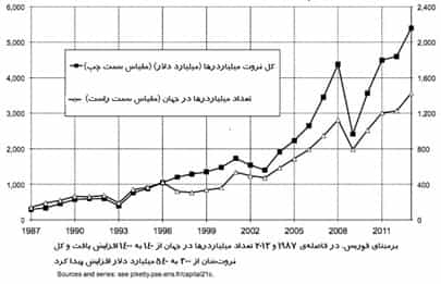 نمودار دو - رشد بی‌سابقه‌ی تعداد میلیاردرها در طی نیم قرن گذشته.