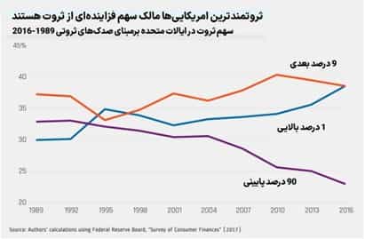 نمودار ۳ - سهم گروههای مختلف از ثروت در طی نیم قرن گذشته.