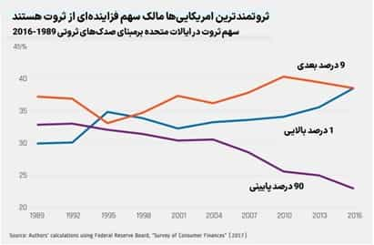 نمودار ۳ - سهم گروه‌های مختلف از ثروت در طی نیم قرن گذشته.