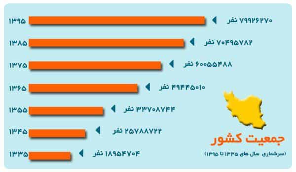 آمارها نشان میدهد افزایش جمعیت ایران به صورت پیکهای هشت، شانزده، ده، هفت و نه میلیونی در هر ۱۰ سال افزایش یافته است و این به معنای آن است که وجود خانههای خالی در ایران به هیچ وجه یک مسئله طبیعی نیست.