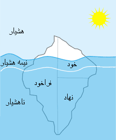 برای تجسم بهتر ساختمان ذهن از تشبیه آن به کوه یخ استفاده می‌شود.