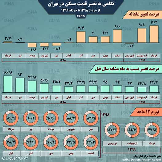 این اینفوگرافیک را خبرگزاری ایسنا بر اساس دادههای مرکز آمار ایران تهیه کرده و در شرح آن نوشته است: بر اساس گزارش مرکز آمار ایران، درصد تغییر قیمت ماهانه مسکن در خرداد پارسال، ۳,۷ درصد بوده که این رقم در خرداد ۱۳۹۹ به ۱۱,۳ درصد رسیده است. همچنین تورم نقطهای در خردادماه ۱۳۹۹ به عدد ۴۴,۶ درصد رسیده است و این یعنی خریداران مسکن برای خرید یک واحد مسکونی در شهر تهران نسبت به خرداد ۱۳۹۸ باید ۴۴,۶ درصد پول بیشتری پرداخت کنند.