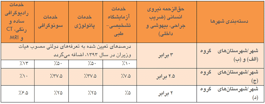 افزایش قیمت تا ۳ برابر − منبع: دستورالعملهای برنامه تحول نظام سلامت، نسخه اجرایی ۱، ص. ۲۲