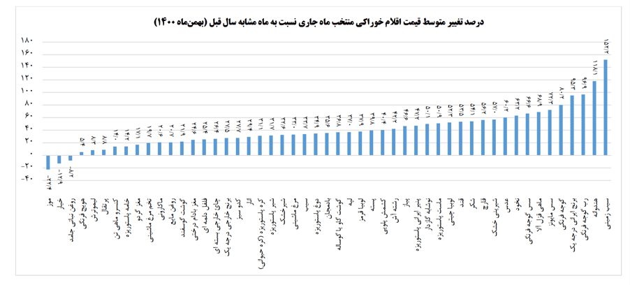 میزان افزایش قیمت کالاهای خوراکی، ۱۴۰۰
